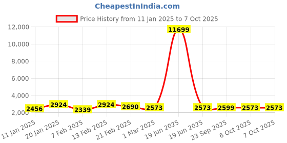 myntra.com Kuber Industries 6-Pcs Red & Brown Anti slip Doormats kuber industries Price History Graph from 11 Jan 2025 to 7 Oct 2025