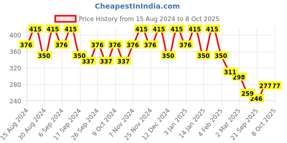 myntra.com Kuber Industries 6 Pcs Red & Green Lightweight Planters kuber industries Price History Graph from 15 Aug 2024 to 8 Oct 2025