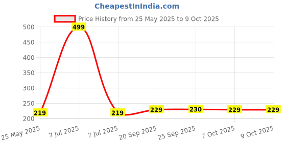 myntra.com Kuber Industries 6-Pcs Red & Green Printed Fridge Mat kuber industries Price History Graph from 25 May 2025 to 9 Oct 2025