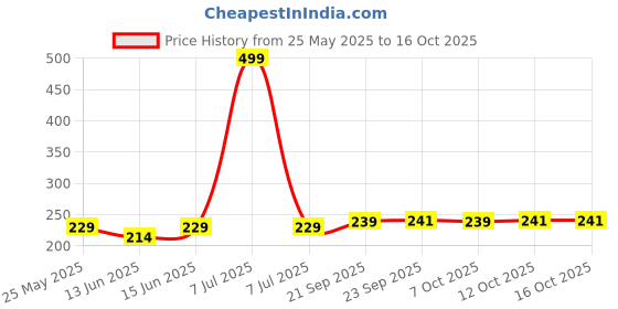 myntra.com Kuber Industries 6-Pcs Red & Green Printed Fridge Mat kuber industries Price History Graph from 25 May 2025 to 16 Oct 2025