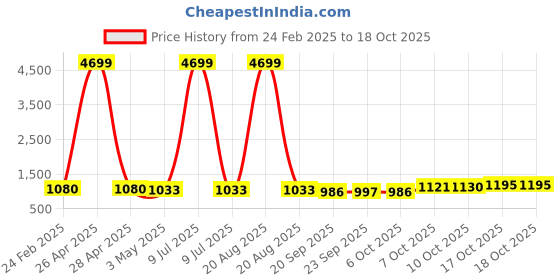 myntra.com Kuber Industries 6-Pcs Red & Yellow Premium Flower Pots for Garden withBottomPlates kuber industries Price History Graph from 24 Feb 2025 to 17 Oct 2025