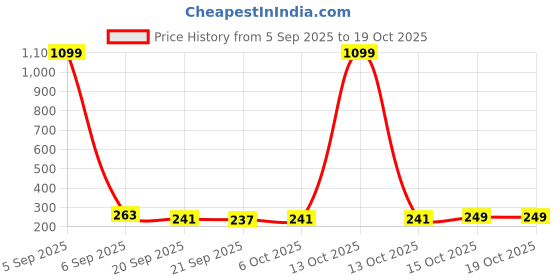 myntra.com Kuber Industries 6-Pcs Red Clothes Hanger kuber industries Price History Graph from 5 Sep 2025 to 18 Oct 2025