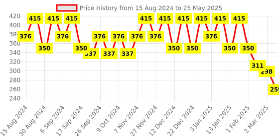 myntra.com Kuber Industries 6-Pcs Red Durable Planters kuber industries Price History Graph from 15 Aug 2024 to 25 May 2025