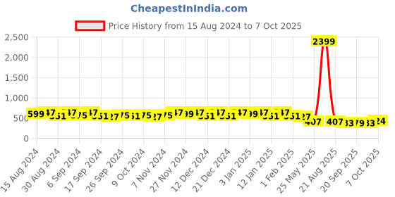 myntra.com Kuber Industries 6-Pcs Red Durable Planters kuber industries Price History Graph from 15 Aug 2024 to 7 Oct 2025