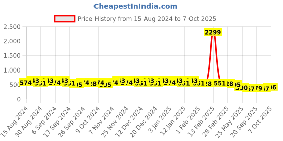 myntra.com Kuber Industries 6 Pcs Red Lightweight Planters kuber industries Price History Graph from 15 Aug 2024 to 7 Oct 2025