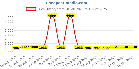 myntra.com Kuber Industries 6-Pcs Red Premium Flower Pots for Garden withBottomPlates kuber industries Price History Graph from 10 Feb 2025 to 15 Oct 2025