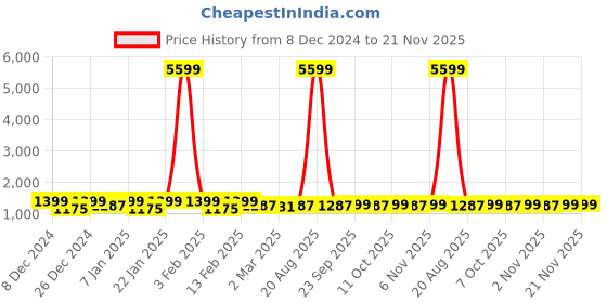 myntra.com Kuber Industries 6-Pcs Red Printed Reusable Silicone Mat kuber industries Price History Graph from 8 Dec 2024 to 20 Nov 2025