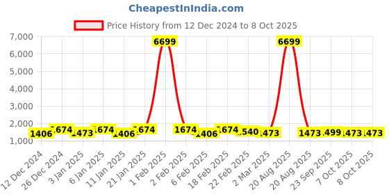 myntra.com Kuber Industries 6-Pcs Red Printed Reusable Silicone Mat kuber industries Price History Graph from 12 Dec 2024 to 8 Oct 2025