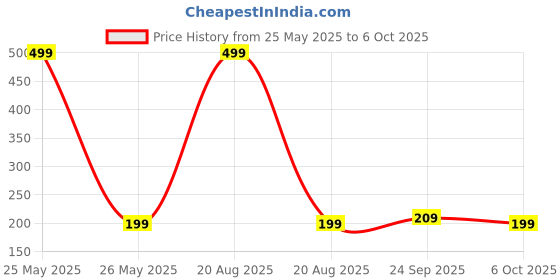 myntra.com Kuber Industries 6-Pcs Red Printed Stain Resistant TablePlacemats kuber industries Price History Graph from 25 May 2025 to 6 Oct 2025