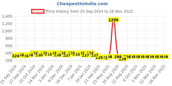 myntra.com Kuber Industries 6-Pcs Red Pure Cotton 250 GSM Face Towels kuber industries Price History Graph from 25 Sep 2024 to 24 Nov 2025