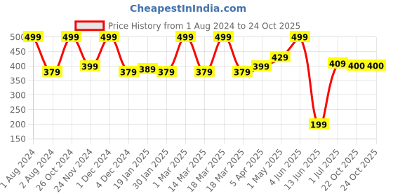 myntra.com Kuber Industries 6 Pcs Self Adhesive Mirror Wall Stickers kuber industries Price History Graph from 1 Aug 2024 to 24 Oct 2025