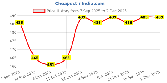myntra.com Kuber Industries 6 Pcs Set Cotton Monogram Letter Embroidery Border White Handkerchief kuber industries Price History Graph from 7 Sep 2025 to 2 Dec 2025