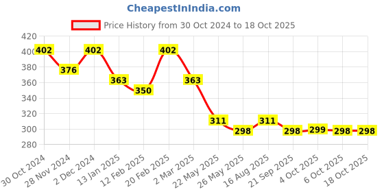 myntra.com Kuber Industries 6-Pcs Shoe Accessories kuber industries Price History Graph from 30 Oct 2024 to 18 Oct 2025