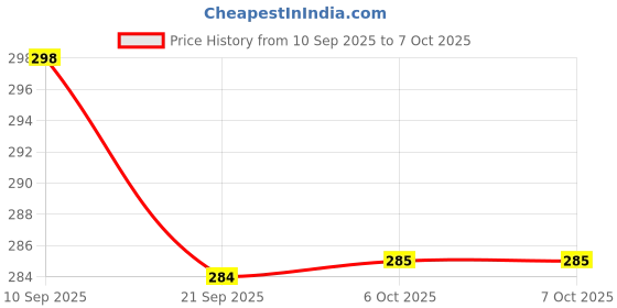myntra.com Kuber Industries 6-Pcs Transparent Clothes Hanger kuber industries Price History Graph from 10 Sep 2025 to 5 Oct 2025