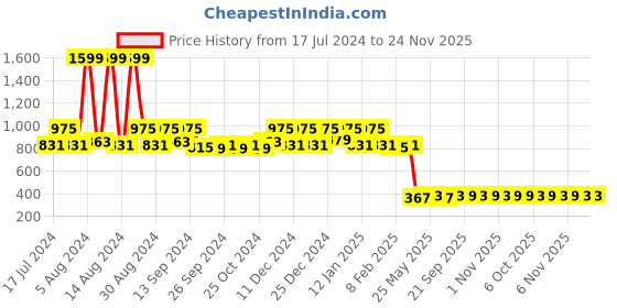 myntra.com Kuber Industries 6 Pcs White 400 GSM Cotton Bath Towels kuber industries Price History Graph from 17 Jul 2024 to 24 Nov 2025