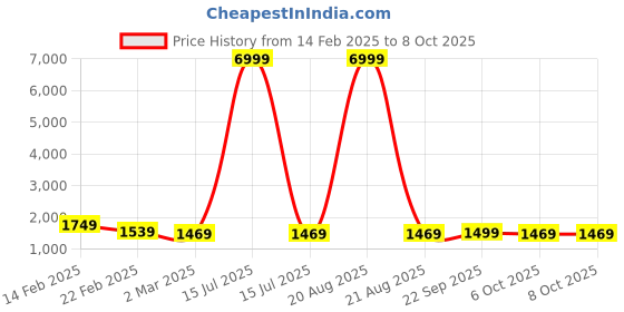 myntra.com Kuber Industries 6-Pcs White & Black Check Dhakkan Pedal Dustbins - 10 Ltrs kuber industries Price History Graph from 14 Feb 2025 to 7 Oct 2025