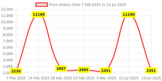 myntra.com Kuber Industries 6-Pcs White & Black Printed Foldable Cloth Basket With Handle kuber industries Price History Graph from 7 Feb 2025 to 14 Jul 2025