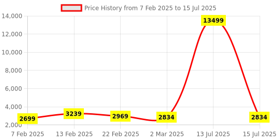myntra.com Kuber Industries 6-Pcs White & Black Printed Foldable Cloth Basket With Handle kuber industries Price History Graph from 7 Feb 2025 to 15 Jul 2025