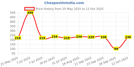 myntra.com Kuber Industries 6-Pcs White & Black Printed Fridge Mat kuber industries Price History Graph from 25 May 2025 to 12 Oct 2025