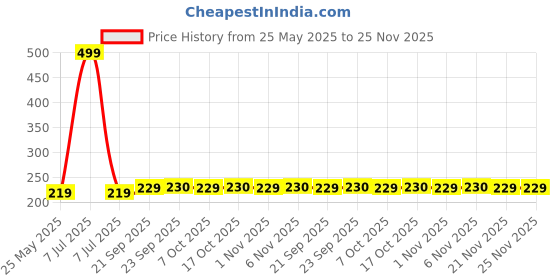 myntra.com Kuber Industries 6-Pcs White & Black Printed Fridge Mat kuber industries Price History Graph from 25 May 2025 to 24 Nov 2025
