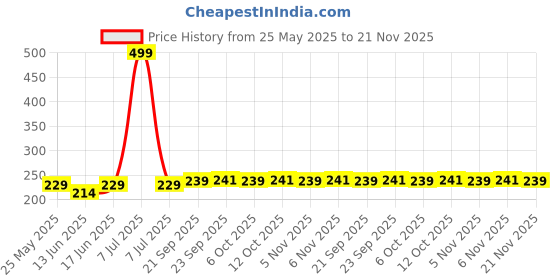 myntra.com Kuber Industries 6-Pcs White & Black Printed Fridge Mat kuber industries Price History Graph from 25 May 2025 to 21 Nov 2025