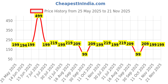 myntra.com Kuber Industries 6-Pcs White & Black Printed Fridge Mat kuber industries Price History Graph from 25 May 2025 to 20 Nov 2025