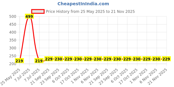 myntra.com Kuber Industries 6-Pcs White & Blue Printed Fridge Mat kuber industries Price History Graph from 25 May 2025 to 21 Nov 2025