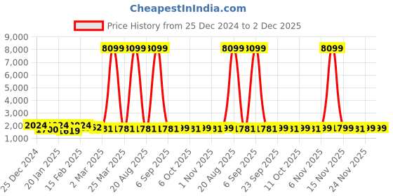 myntra.com Kuber Industries 6-Pcs White & Blue Printed Shower Curtains kuber industries Price History Graph from 25 Dec 2024 to 2 Dec 2025