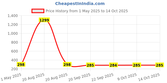 myntra.com Kuber Industries 6-Pcs White & Blue Star Printed Anti-Slip Dining Table Placemats kuber industries Price History Graph from 1 May 2025 to 14 Oct 2025