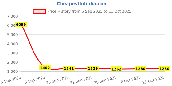 myntra.com Kuber Industries 6-Pcs White & Green Artificial Plants With Pot kuber industries Price History Graph from 5 Sep 2025 to 9 Oct 2025