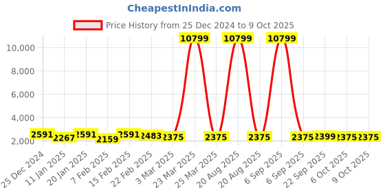 myntra.com Kuber Industries 6-Pcs White & Grey Circle Printed Quick Dry Shower Curtains With 12 Rings kuber industries Price History Graph from 25 Dec 2024 to 9 Oct 2025