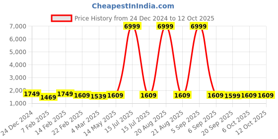 myntra.com Kuber Industries 6-Pcs White & Orange Colored Check Dhakkan Pedal Dustbins - 10 Ltrs kuber industries Price History Graph from 24 Dec 2024 to 11 Oct 2025