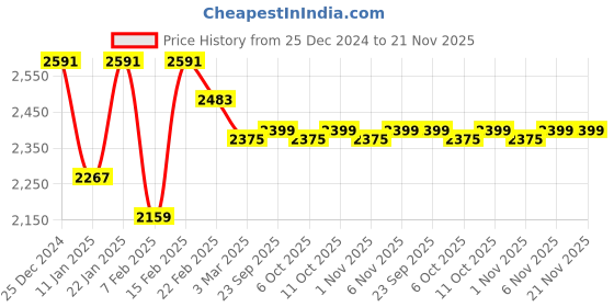 myntra.com Kuber Industries 6-Pcs White & Pink Printed Shower Curtains kuber industries Price History Graph from 25 Dec 2024 to 21 Nov 2025