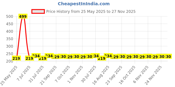 myntra.com Kuber Industries 6-Pcs White & Purple Printed Fridge Mat kuber industries Price History Graph from 25 May 2025 to 26 Nov 2025