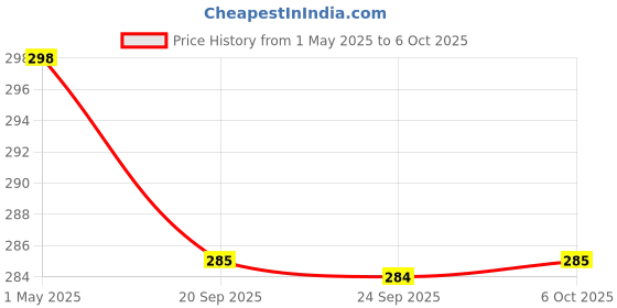 myntra.com Kuber Industries 6-Pcs White & Red Polka Dot Printed Anti-Slip Dining Table Placemats kuber industries Price History Graph from 1 May 2025 to 5 Oct 2025