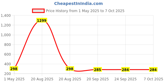 myntra.com Kuber Industries 6-Pcs White & Red Polka Dot Printed Anti-Slip Dining Table Placemats kuber industries Price History Graph from 1 May 2025 to 6 Oct 2025
