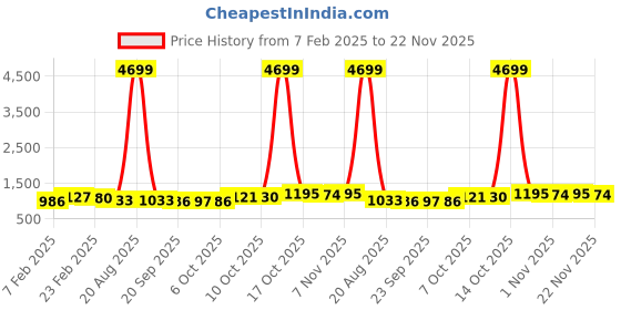 myntra.com Kuber Industries 6-Pcs White & Red Premium Flower Pots for Garden withBottomPlates kuber industries Price History Graph from 7 Feb 2025 to 22 Nov 2025
