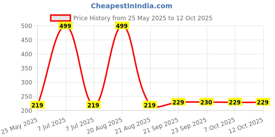 myntra.com Kuber Industries 6-Pcs White & Red Printed Fridge Mat kuber industries Price History Graph from 25 May 2025 to 11 Oct 2025