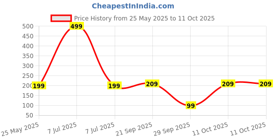 myntra.com Kuber Industries 6-Pcs White & Red Printed Fridge Mat kuber industries Price History Graph from 25 May 2025 to 11 Oct 2025