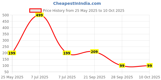 myntra.com Kuber Industries 6-Pcs White & Red Printed Fridge Mat kuber industries Price History Graph from 25 May 2025 to 10 Oct 2025