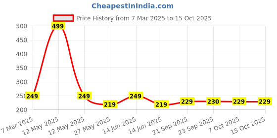myntra.com Kuber Industries 6-Pcs White Butterfly Printed Rectangle 100% Food Grade Table Placemats kuber industries Price History Graph from 7 Mar 2025 to 14 Oct 2025