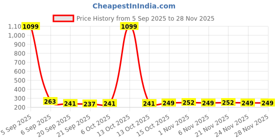 myntra.com Kuber Industries 6-Pcs White Clothes Hanger kuber industries Price History Graph from 5 Sep 2025 to 28 Nov 2025
