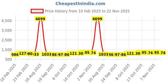 myntra.com Kuber Industries 6-Pcs White Premium Flower Pots for Garden withBottomPlates kuber industries Price History Graph from 10 Feb 2025 to 22 Nov 2025