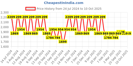 myntra.com Kuber Industries 6 Pcs White Printed Foldable Laundry Baskets With  Lid & Handles-75-L kuber industries Price History Graph from 24 Jul 2024 to 9 Oct 2025