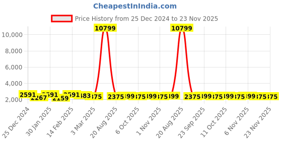 myntra.com Kuber Industries 6-Pcs White Printed Shower Curtains With 12 Rings kuber industries Price History Graph from 25 Dec 2024 to 23 Nov 2025