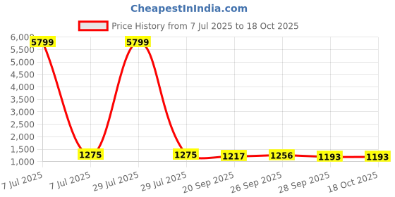 myntra.com Kuber Industries 6-Pcs White Textured Stretchable Dining Table Chair Cover kuber industries Price History Graph from 7 Jul 2025 to 18 Oct 2025