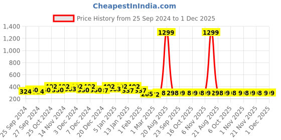myntra.com Kuber Industries 6-Pcs Yellow & Green Printed 250 GSM Face Towels kuber industries Price History Graph from 25 Sep 2024 to 1 Dec 2025