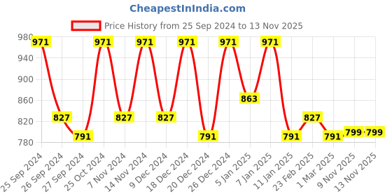 myntra.com Kuber Industries 6-Pcs Yellow & Green Striped Anti- Skid Doormats kuber industries Price History Graph from 25 Sep 2024 to 12 Nov 2025