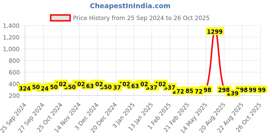 myntra.com Kuber Industries 6-Pcs Yellow & Pink Printed Pure Cotton 250 GSM Face Towels kuber industries Price History Graph from 25 Sep 2024 to 26 Oct 2025
