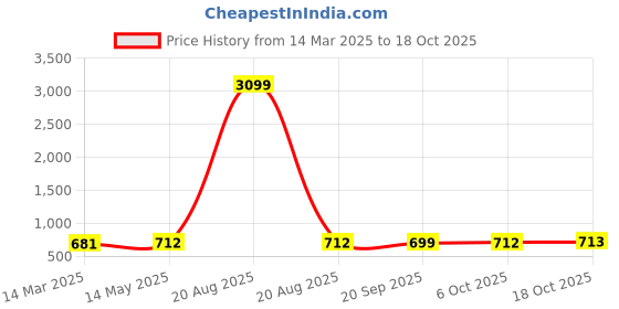 myntra.com Kuber Industries 6-Pcs Yellow & Pink Sunflower Designed Reusable Laundry Bags With Zipper kuber industries Price History Graph from 14 Mar 2025 to 18 Oct 2025